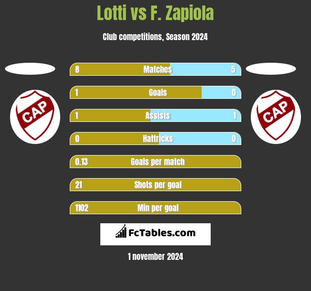 Lotti vs F. Zapiola h2h player stats