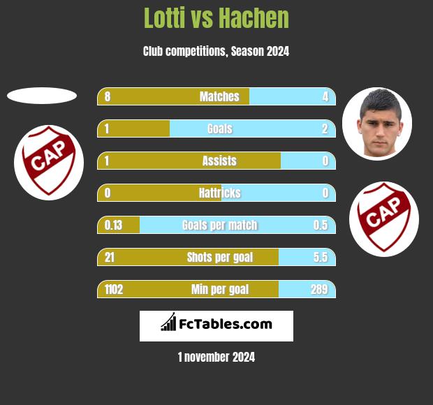 Lotti vs Hachen h2h player stats