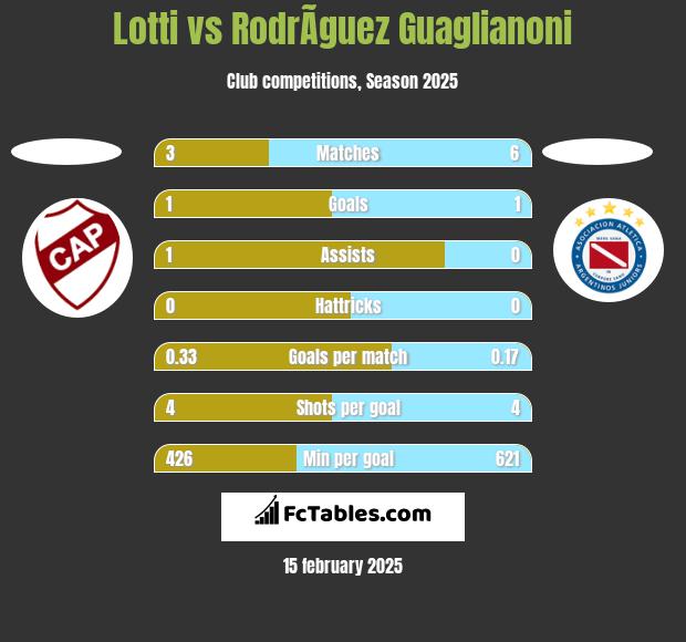 Lotti vs RodrÃ­guez Guaglianoni h2h player stats