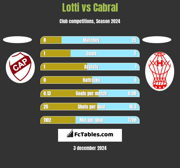 Lotti vs Cabral h2h player stats