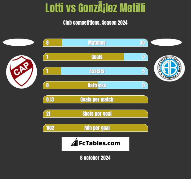 Lotti vs GonzÃ¡lez Metilli h2h player stats