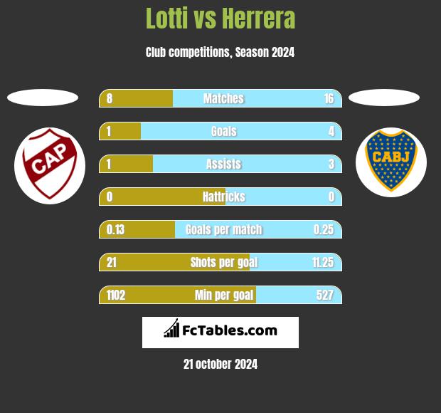 Lotti vs Herrera h2h player stats