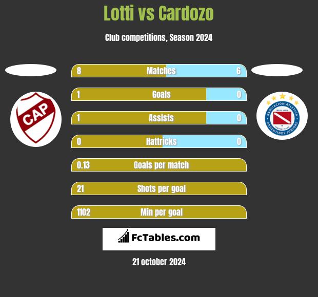 Lotti vs Cardozo h2h player stats