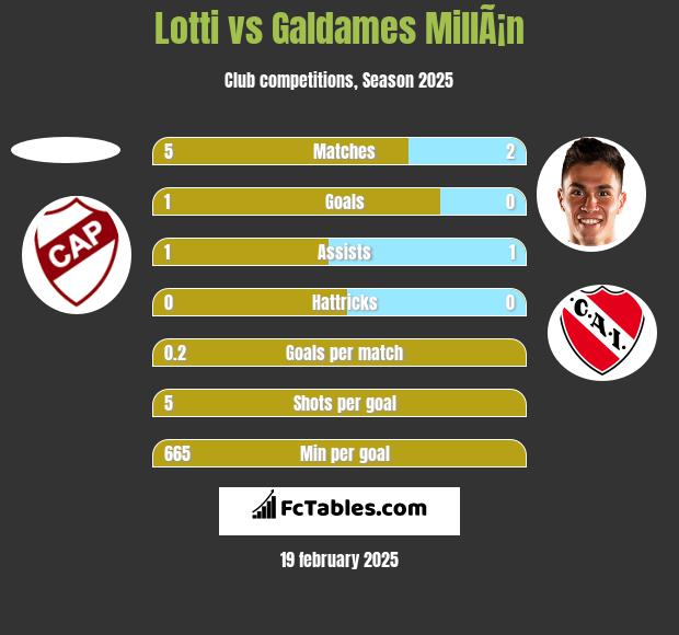 Lotti vs Galdames MillÃ¡n h2h player stats