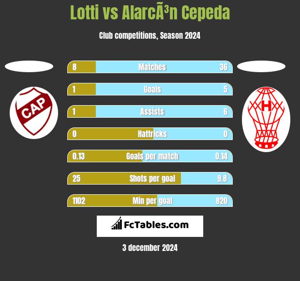 Lotti vs AlarcÃ³n Cepeda h2h player stats