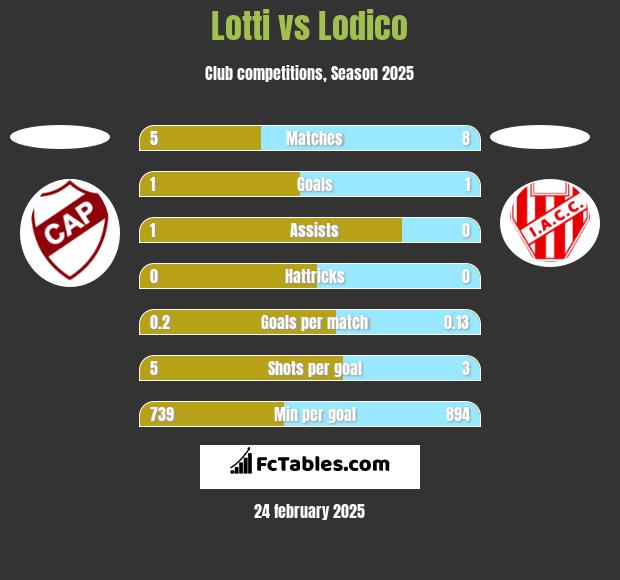 Lotti vs Lodico h2h player stats