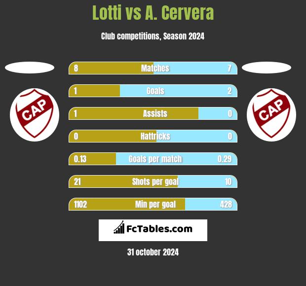 Lotti vs A. Cervera h2h player stats