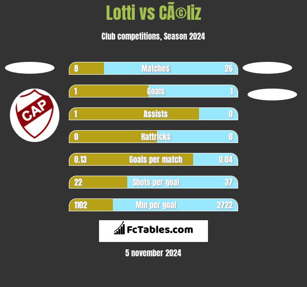 Lotti vs CÃ©liz h2h player stats