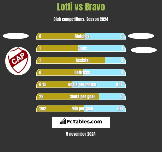 Lotti vs Bravo h2h player stats