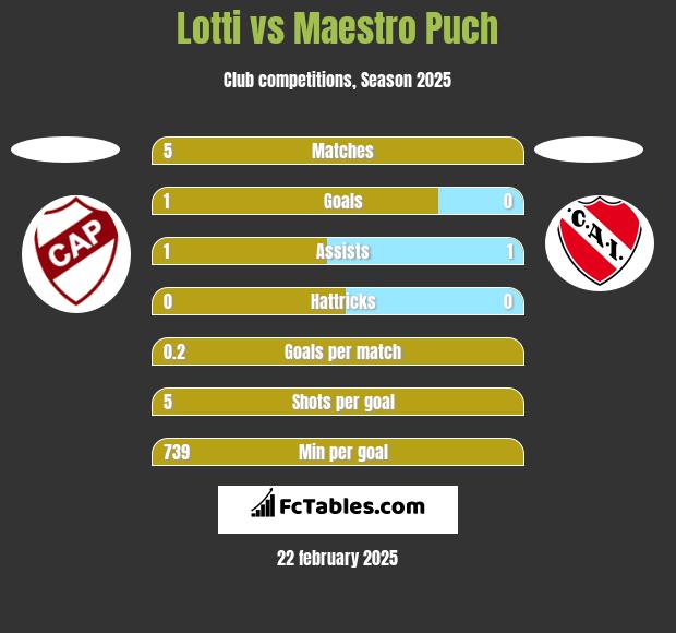 Lotti vs Maestro Puch h2h player stats