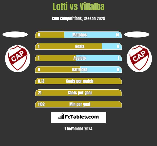 Lotti vs Villalba h2h player stats