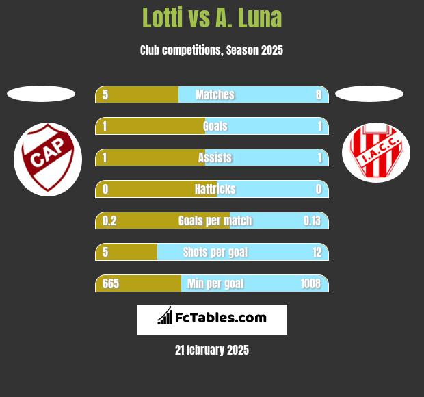 Lotti vs A. Luna h2h player stats