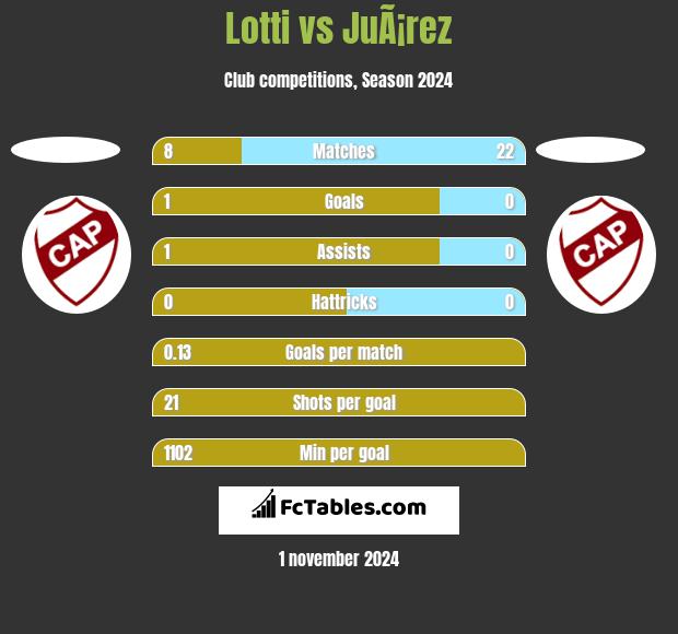 Lotti vs JuÃ¡rez h2h player stats