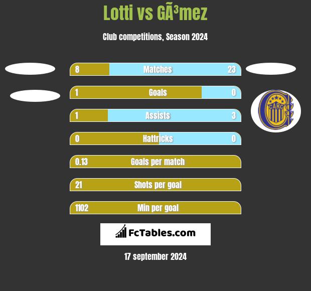 Lotti vs GÃ³mez h2h player stats