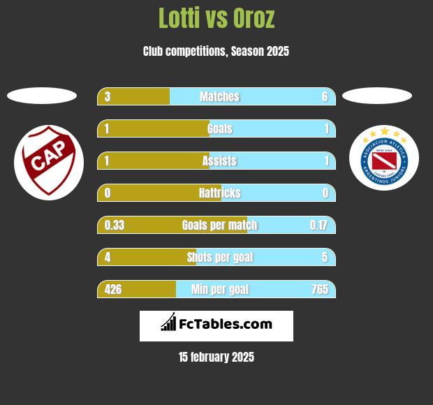 Lotti vs Oroz h2h player stats