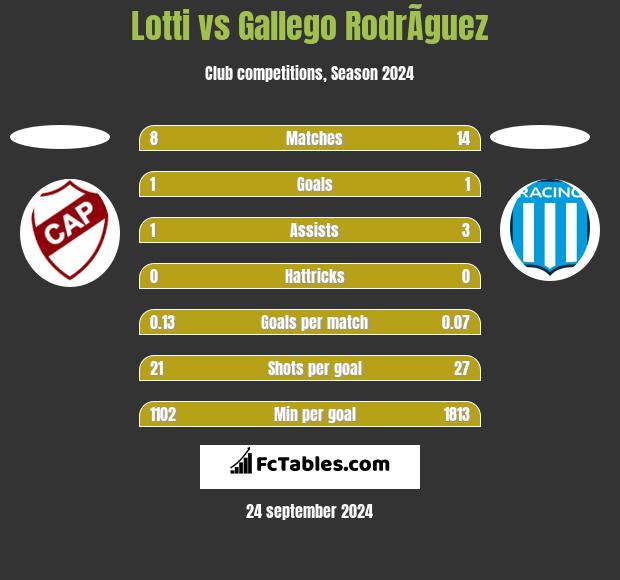 Lotti vs Gallego RodrÃ­guez h2h player stats