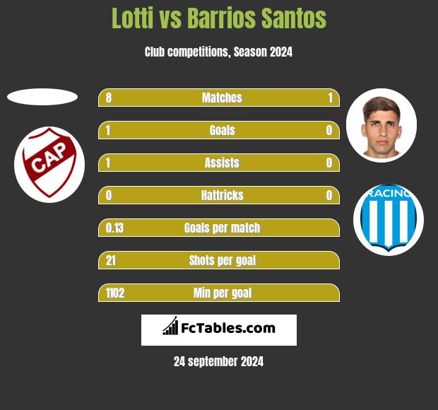 Lotti vs Barrios Santos h2h player stats