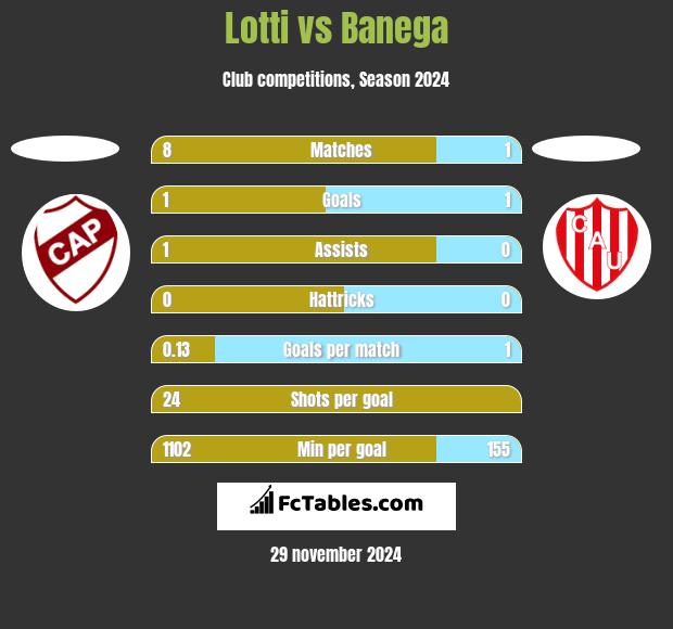 Lotti vs Banega h2h player stats