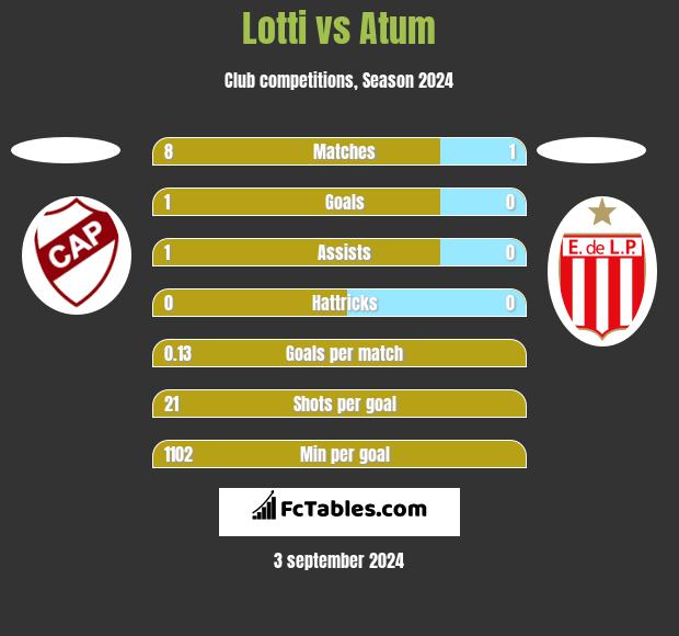 Lotti vs Atum h2h player stats