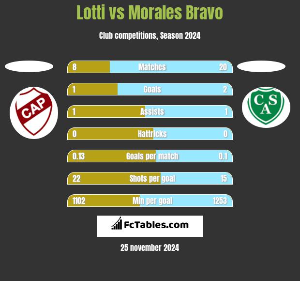 Lotti vs Morales Bravo h2h player stats