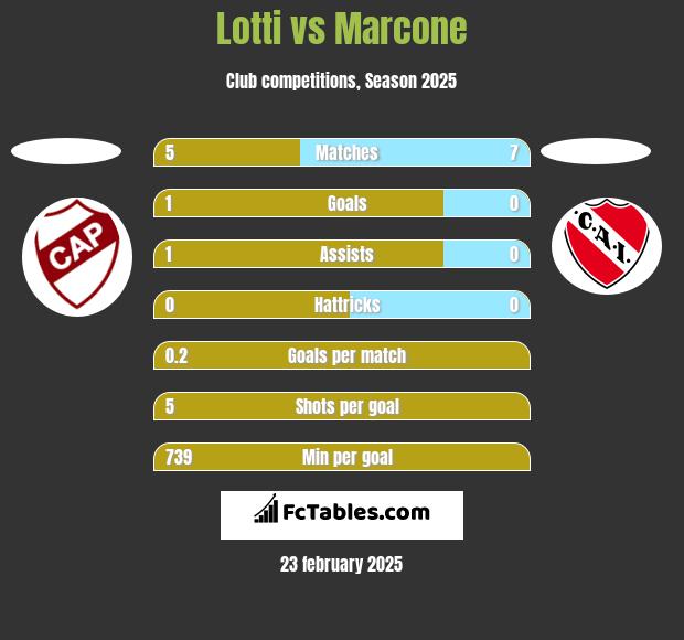 Lotti vs Marcone h2h player stats