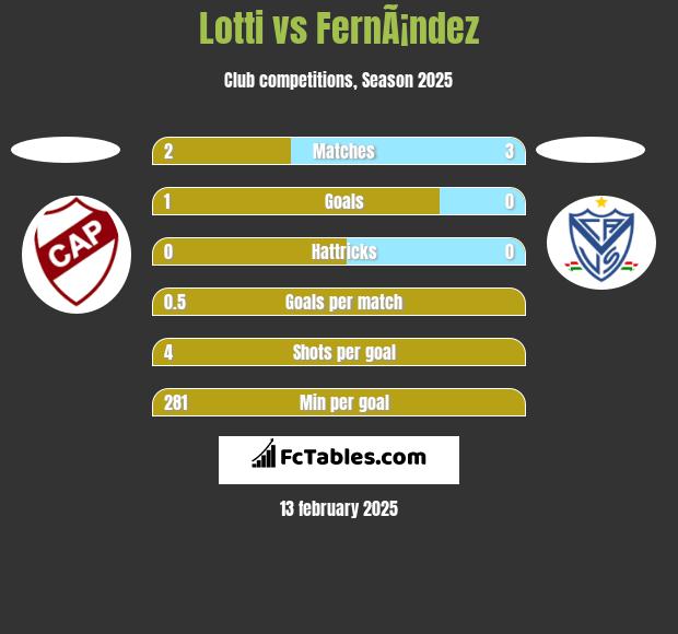 Lotti vs FernÃ¡ndez h2h player stats