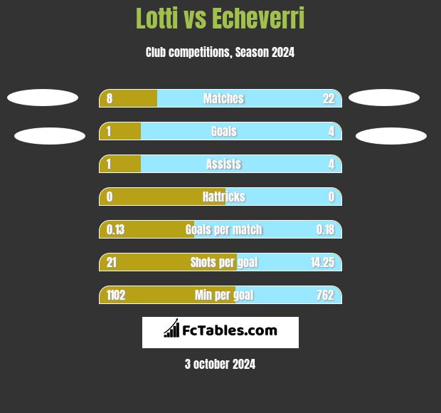 Lotti vs Echeverri h2h player stats