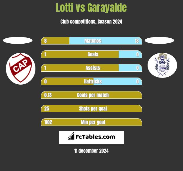 Lotti vs Garayalde h2h player stats