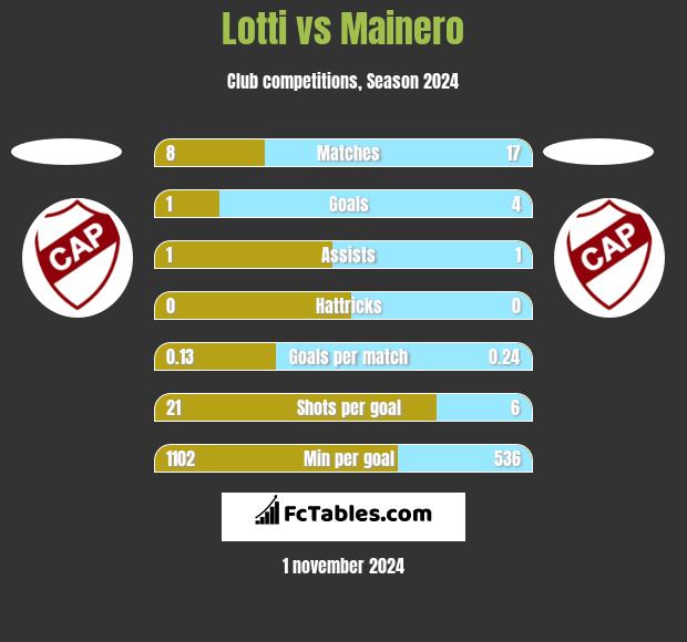 Lotti vs Mainero h2h player stats