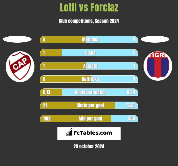 Lotti vs Forclaz h2h player stats