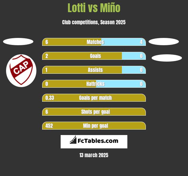 Lotti vs Miño h2h player stats