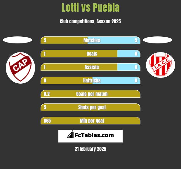 Lotti vs Puebla h2h player stats