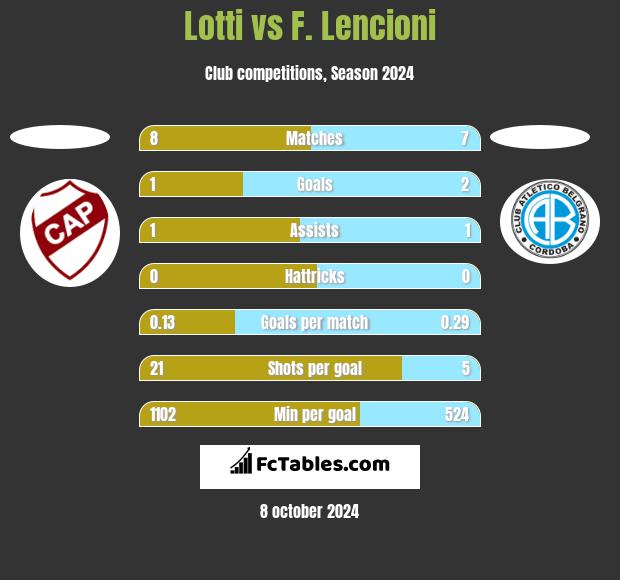 Lotti vs F. Lencioni h2h player stats