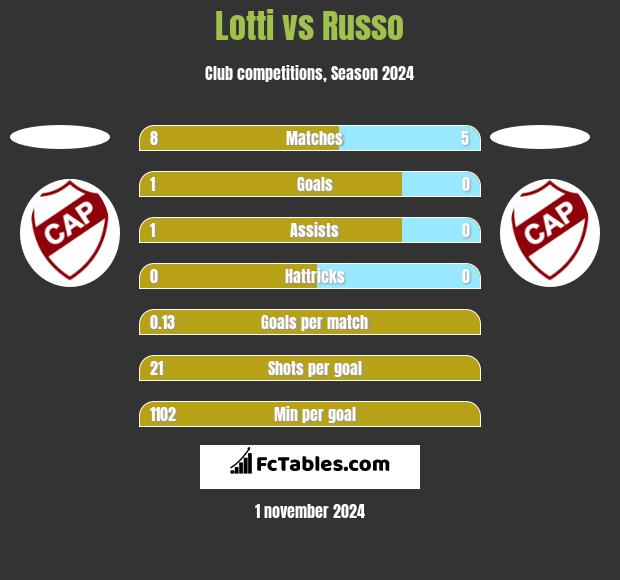 Lotti vs Russo h2h player stats