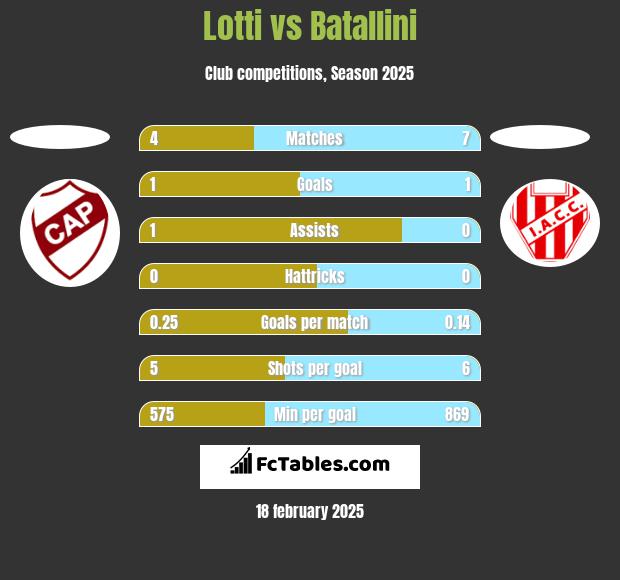 Lotti vs Batallini h2h player stats