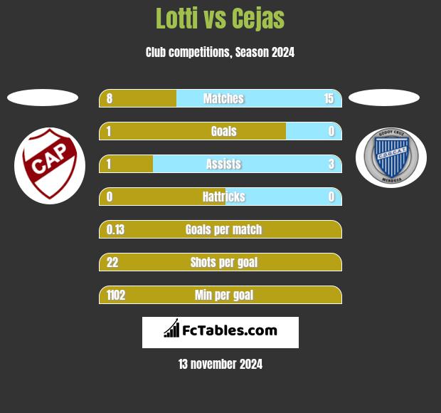 Lotti vs Cejas h2h player stats