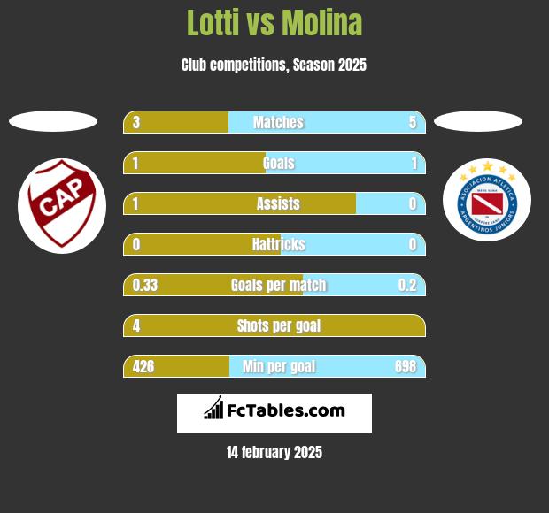 Lotti vs Molina h2h player stats