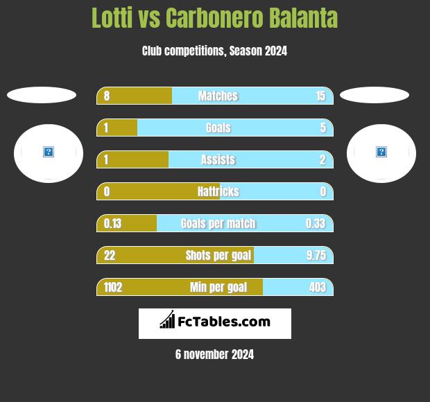 Lotti vs Carbonero Balanta h2h player stats