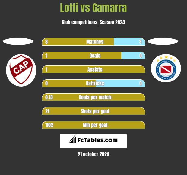 Lotti vs Gamarra h2h player stats