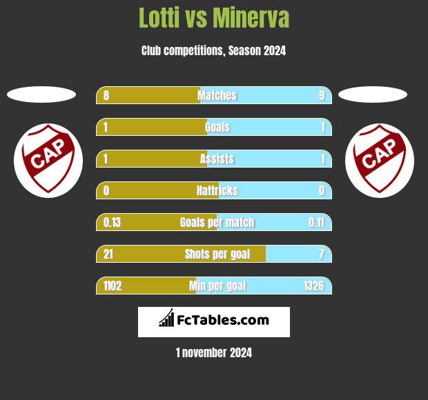 Lotti vs Minerva h2h player stats