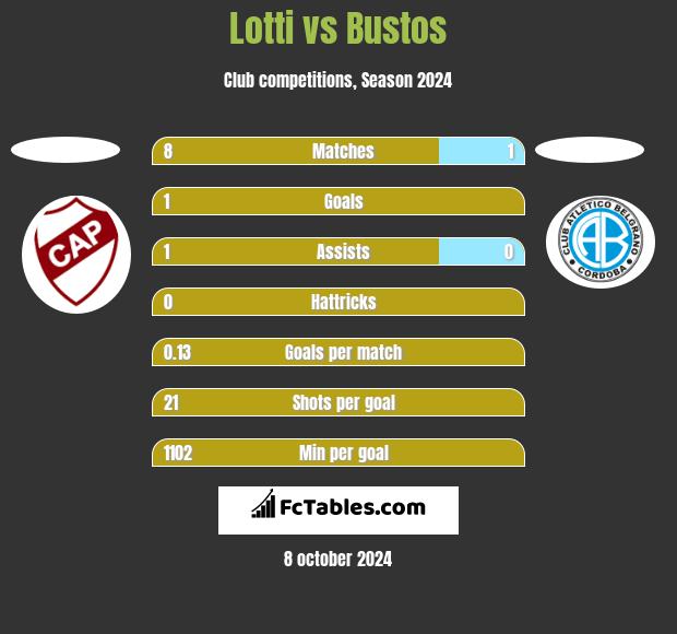 Lotti vs Bustos h2h player stats