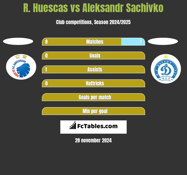 R. Huescas vs Aleksandr Sachivko h2h player stats