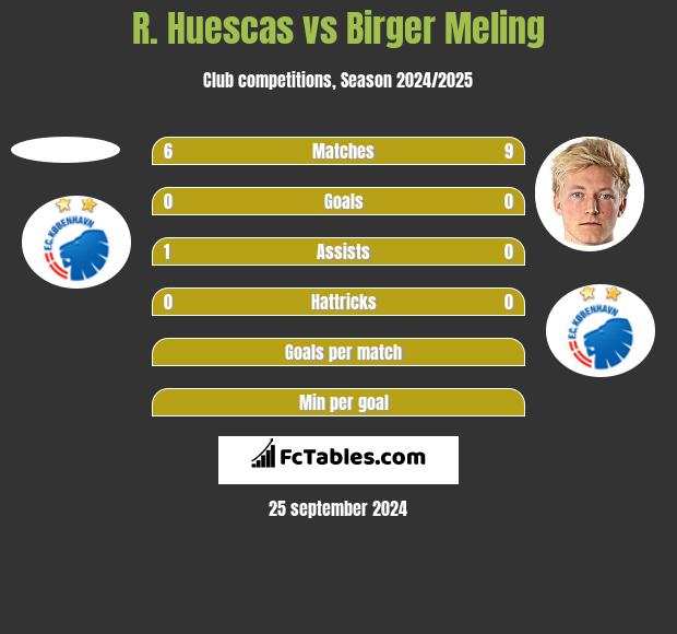 R. Huescas vs Birger Meling h2h player stats