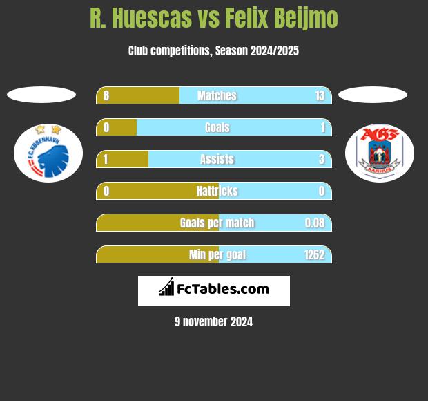 R. Huescas vs Felix Beijmo h2h player stats