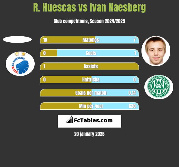 R. Huescas vs Ivan Naesberg h2h player stats