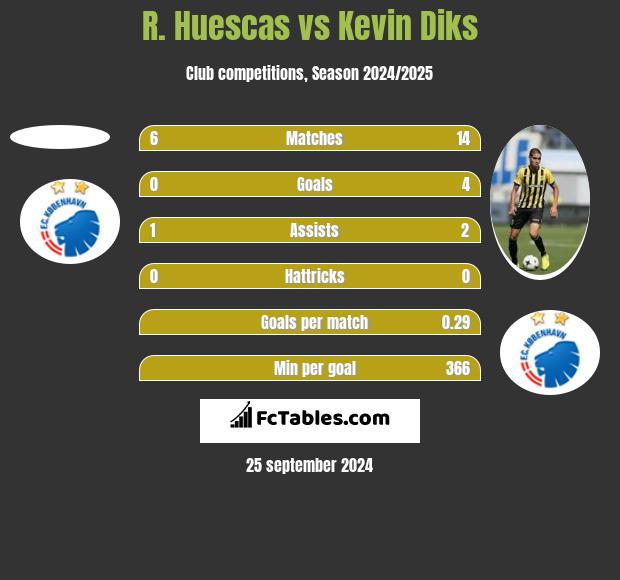 R. Huescas vs Kevin Diks h2h player stats