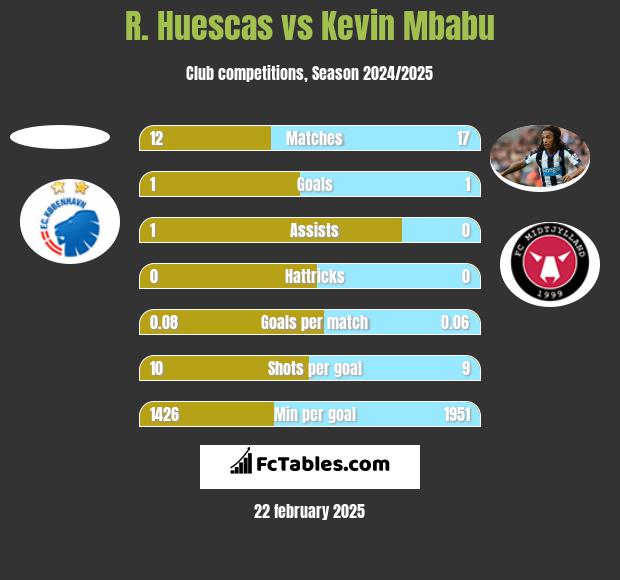 R. Huescas vs Kevin Mbabu h2h player stats