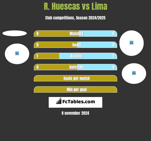 R. Huescas vs Lima h2h player stats