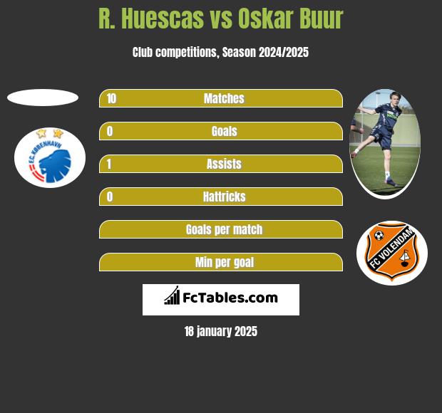 R. Huescas vs Oskar Buur h2h player stats