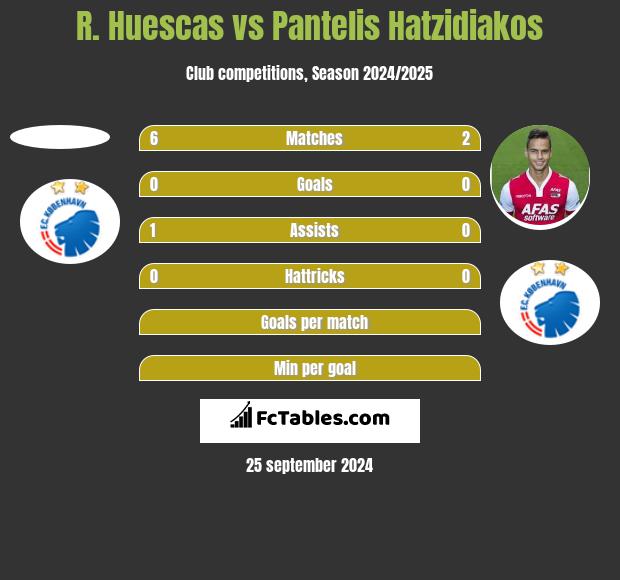 R. Huescas vs Pantelis Hatzidiakos h2h player stats